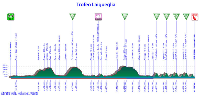Parcours Trofeo Laigueglia 2019