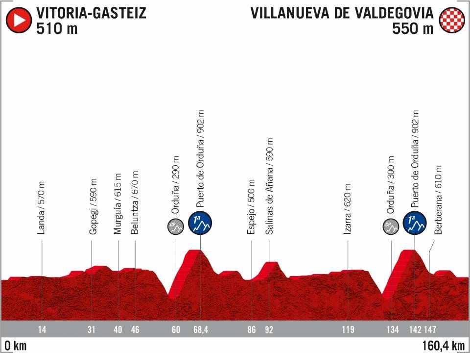 Vuelta 2020 : parcours etappe 10