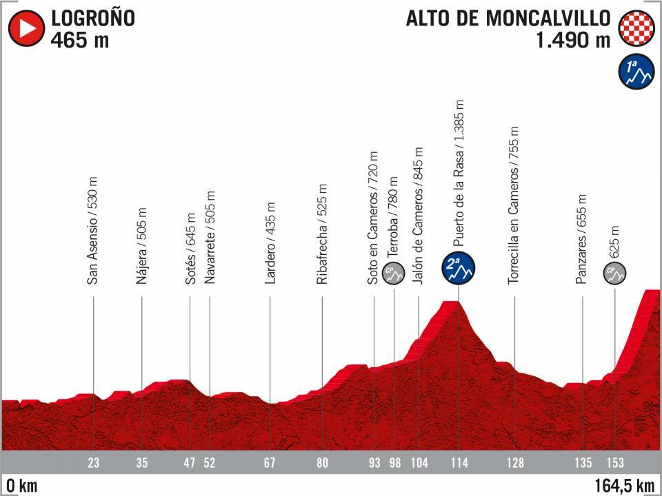 Vuelta 2020 : parcours etappe 11