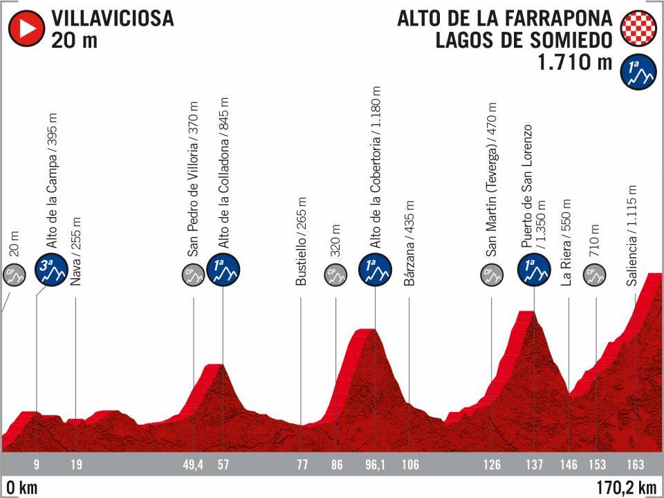 Vuelta 2020 : parcours etappe 14