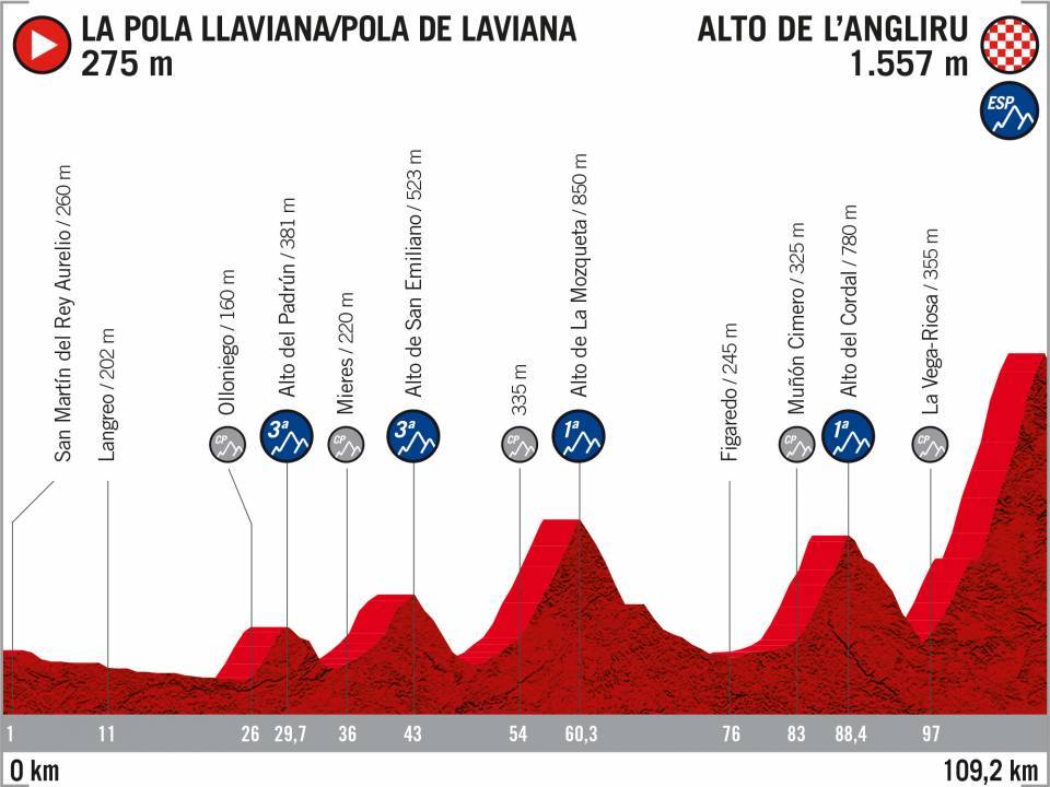 Vuelta 2020 : parcours etappe 15