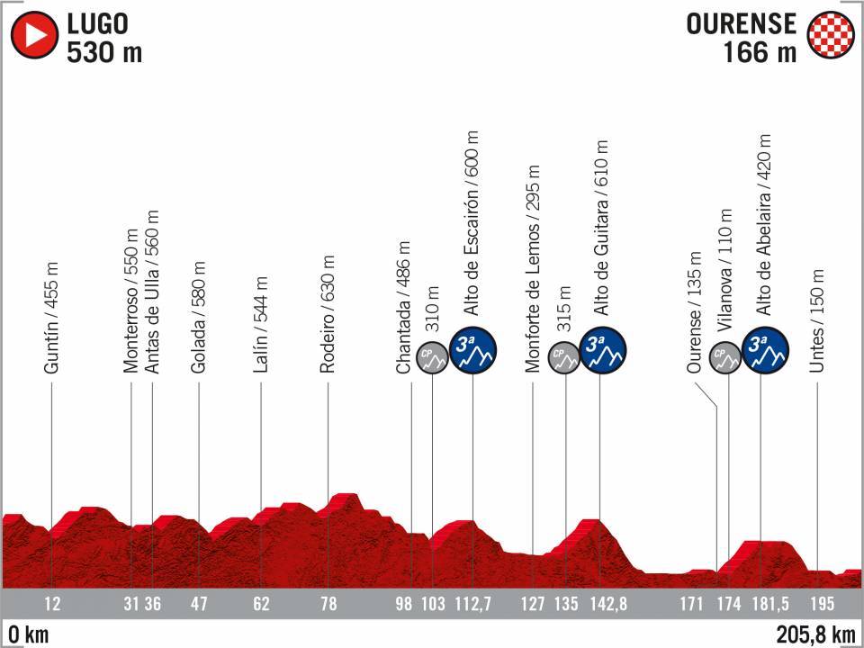 Vuelta 2020 : parcours etappe 17