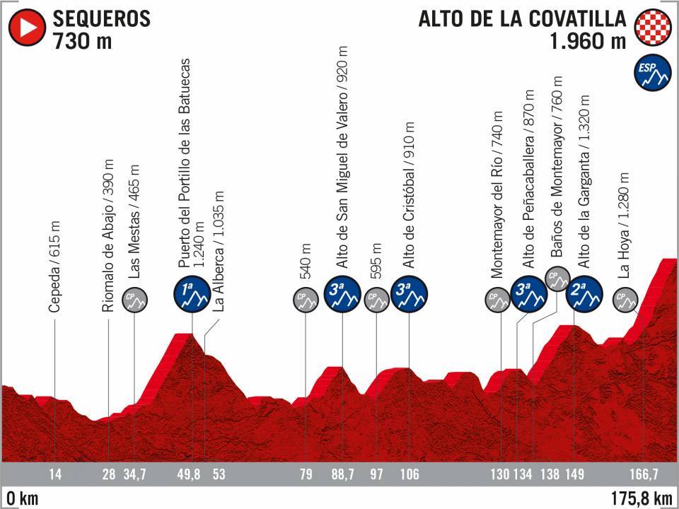 Vuelta 2020 : parcours etappe 20