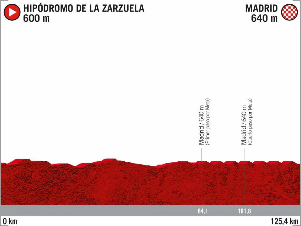 Vuelta 2020 : parcours etappe 21