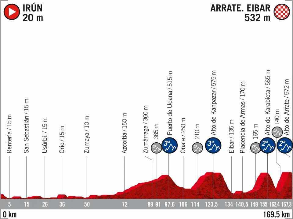 Vuelta 2020 : parcours etappe 4