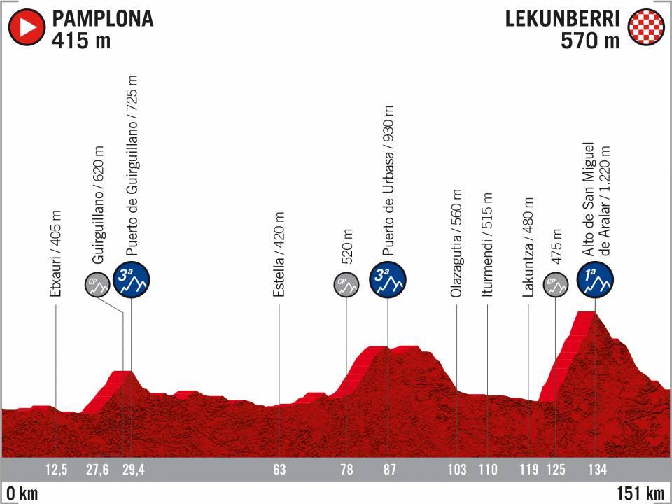 Vuelta 2020 : parcours etappe 5