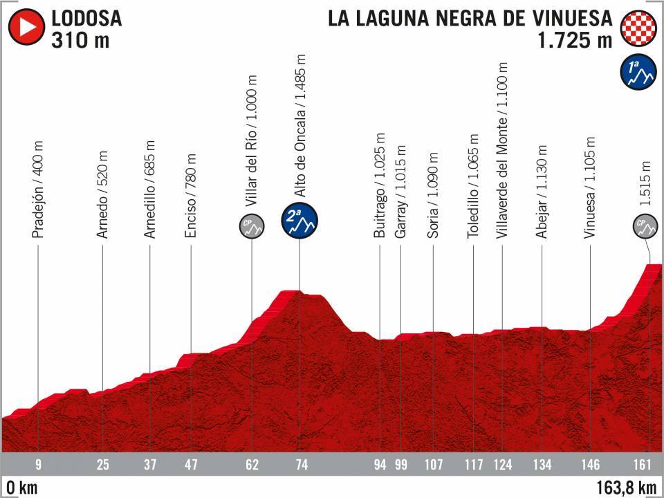 Vuelta 2020 : parcours etappe 6