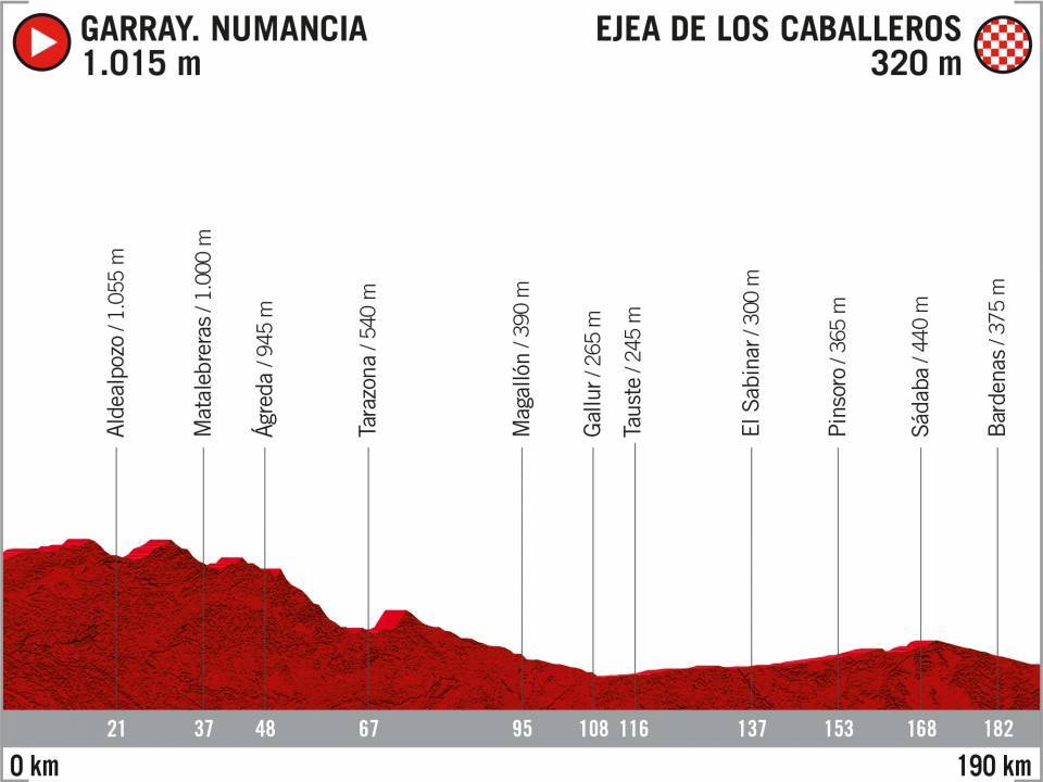 Vuelta 2020 : parcours etappe 7