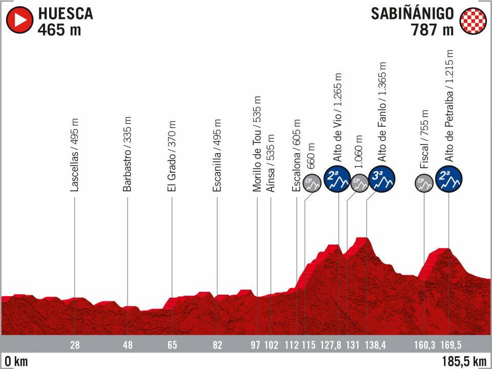Vuelta 2020 : parcours etappe 8
