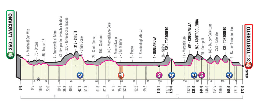 Giro 2020 etappe 10