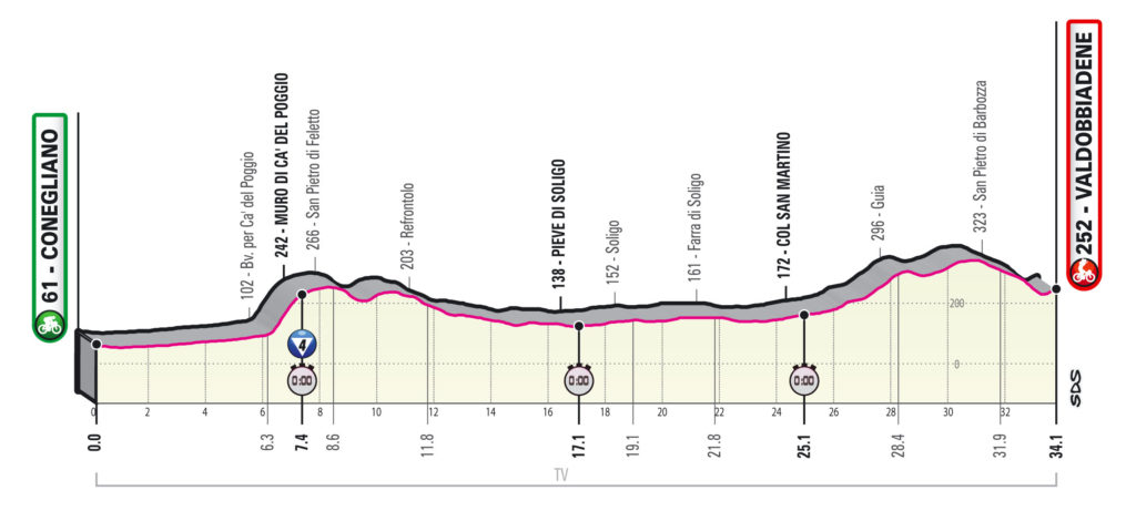 Giro 2020 etappe 14