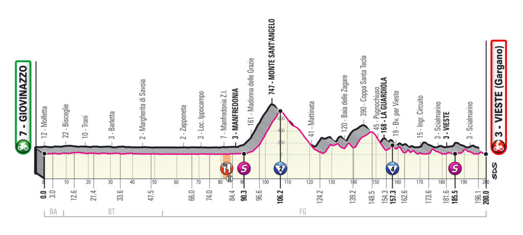 Giro 2020 etappe 8