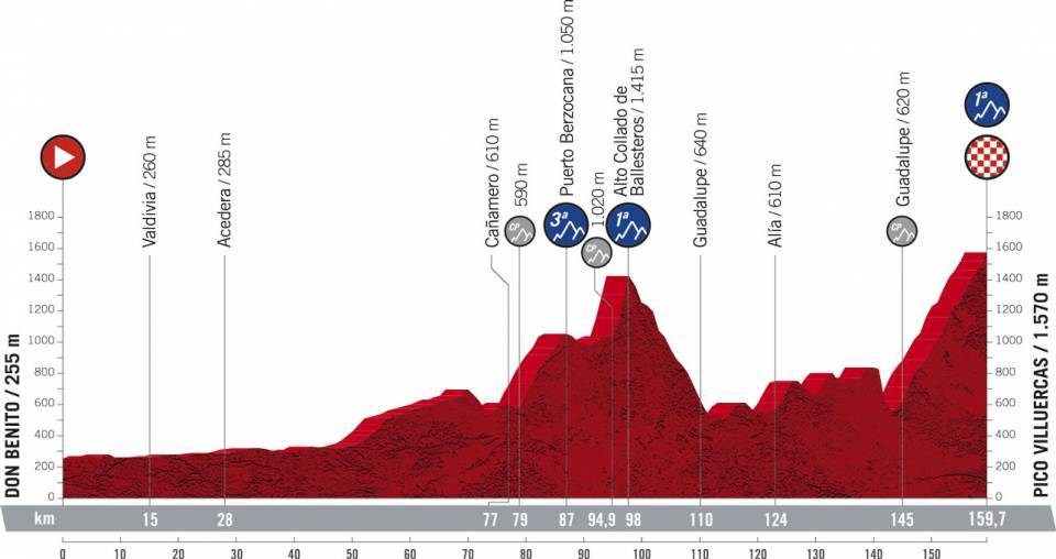 Vuelta 2021 stage 14 preview