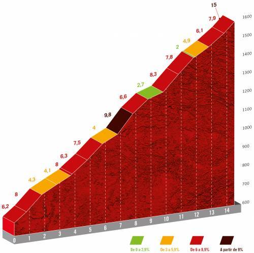 Pico Villuercas Vuelta 2021 stage 14 preview