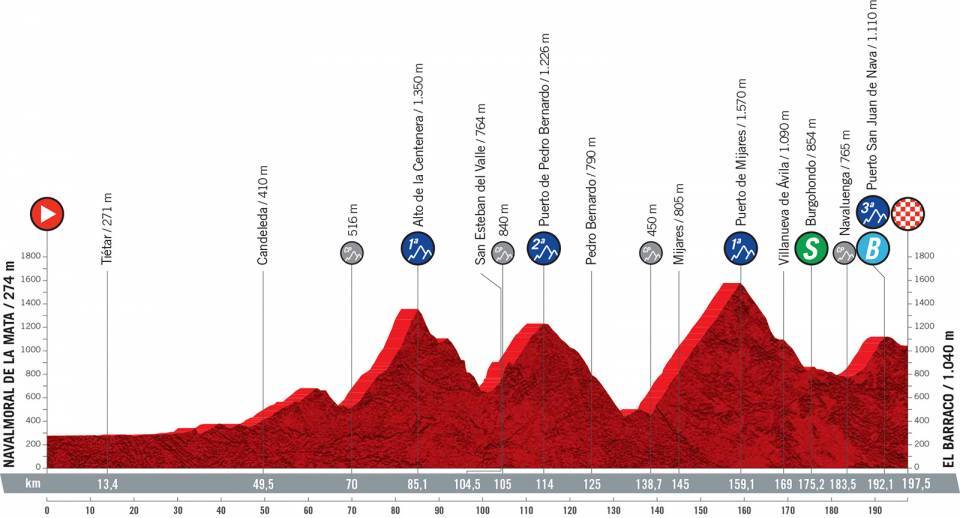 Vuelta a España 2021 preview stage 15