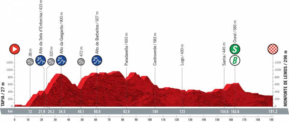 Stage 19 Vuelta 2021 preview