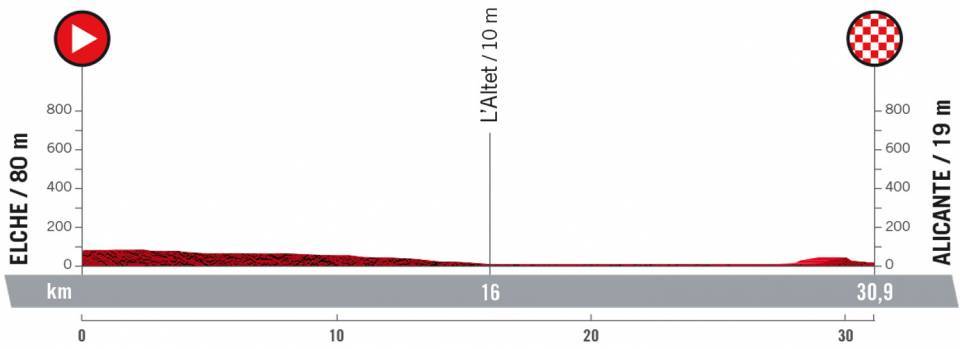 Profile Stage 10 Time Trial Vuelta a Espana 2022