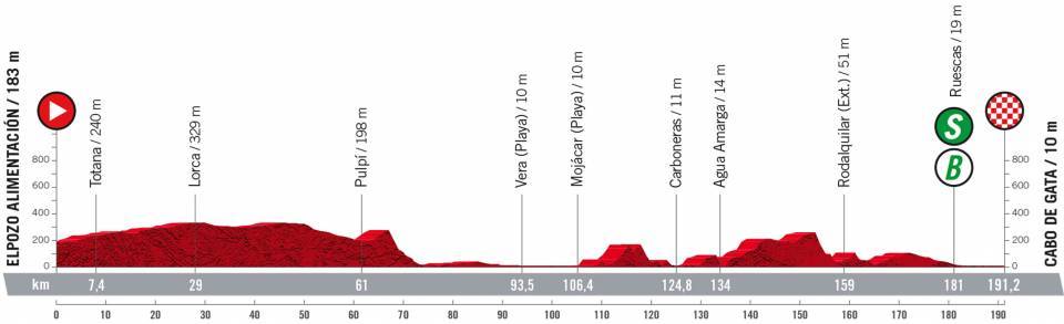 Profile Stage 11 Vuelta a Espana 2022