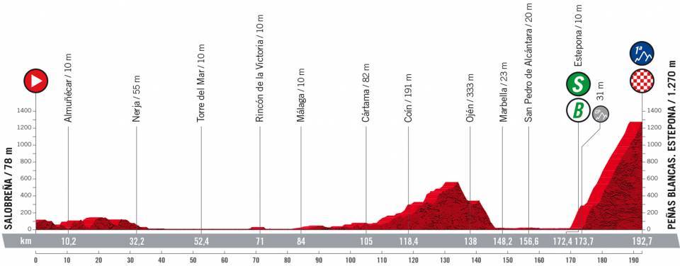Profile Stage 12 Vuelta a Espana 2022