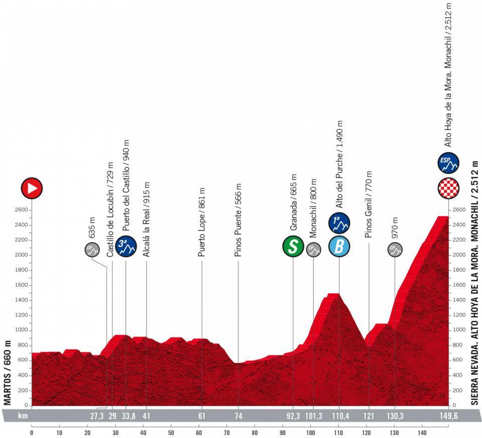 Profile Stage 15 Vuelta a Espana 2022