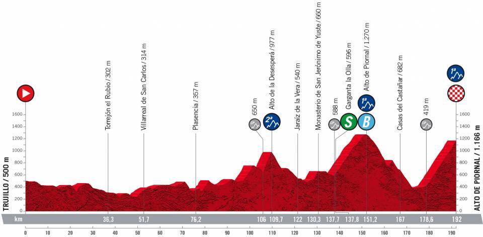 Profile Stage 18 Vuelta a Espana 2022