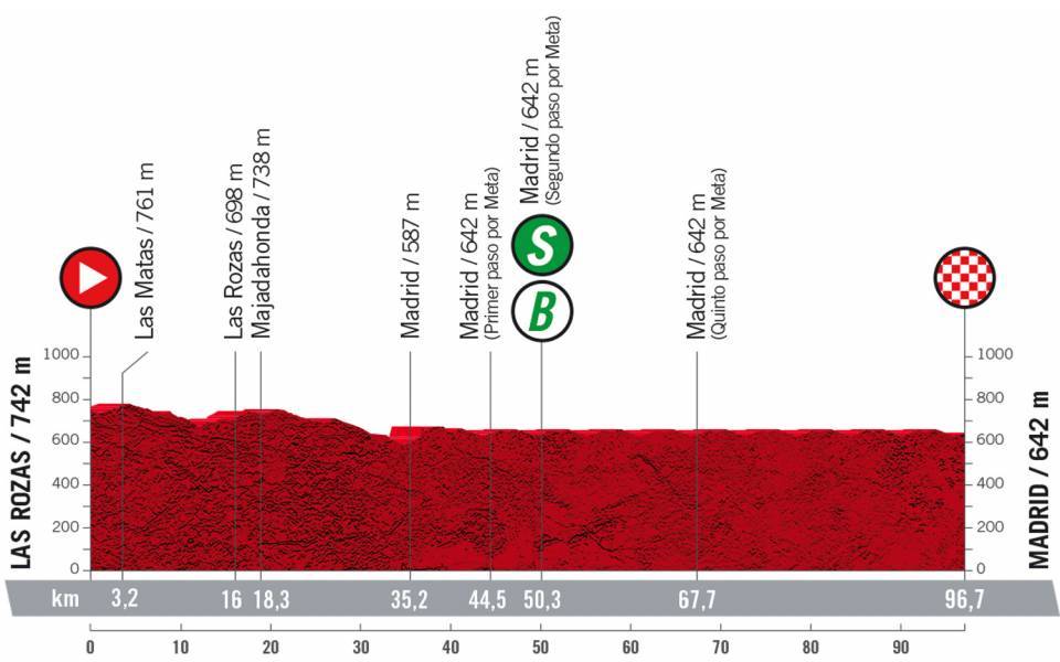 Profile Stage 21 Vuelta a Espana 2022