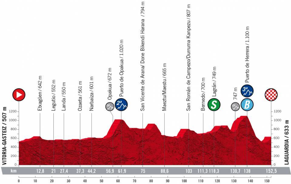 Profile Stage 4 Vuelta a España 2022