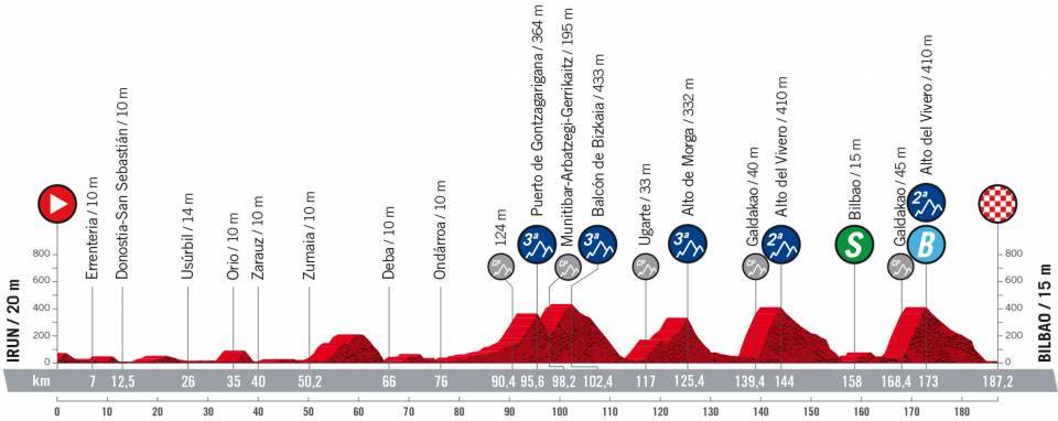 Profile Stage 5 Vuelta a Espana 2022