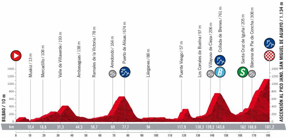 Profile Stage 6 Vuelta a España