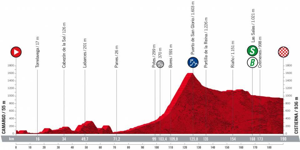 Profile Stage 7 Vuelta a Espana 2022