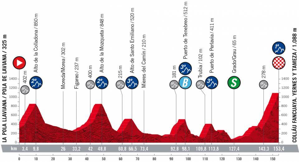 Profile Stage 8 Vuelta a España 2022