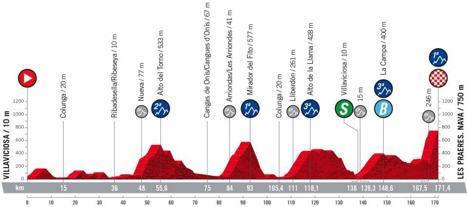 Profile Stage 9 Vuelta a Espana 2022