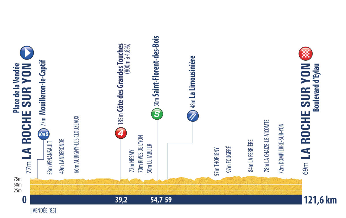 Tour de l'Avenir 2022 Profile Stage 1