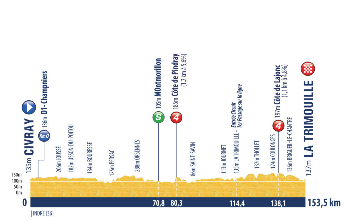 Tour de l'Avenir 2022 Profile Stage 3