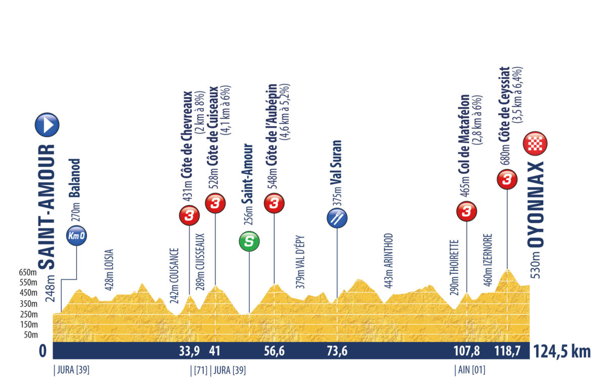 Tour de l'Avenir 2022 Profile Stage 6
