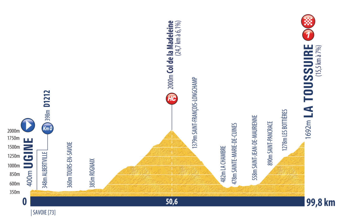 Tour de l'Avenir 2022 Profile Stage 8