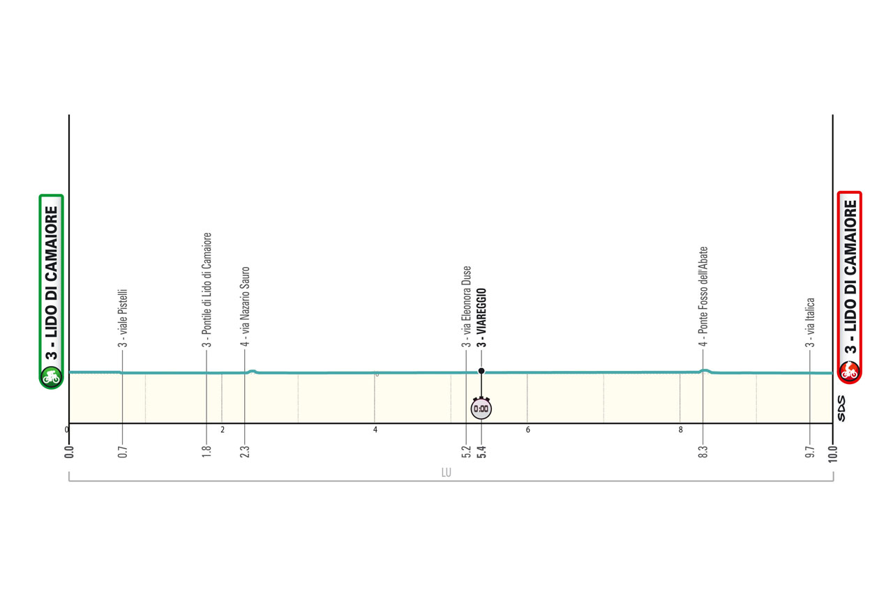 Altimetria/Profile Tappa 1 Tirreno Adriatico 2024